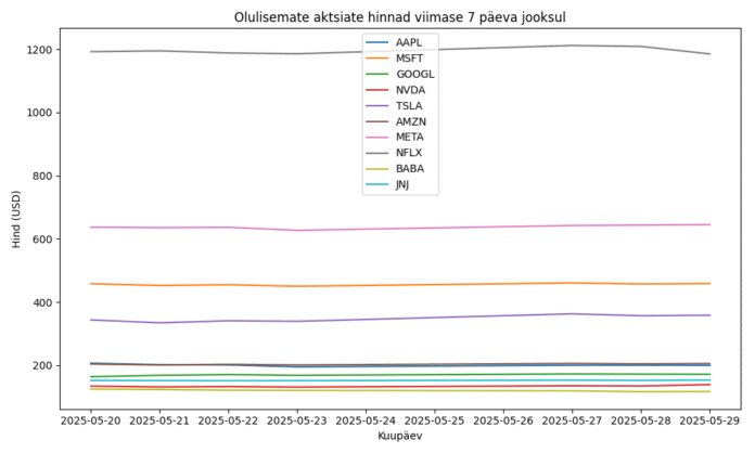 Olulisemate aktsiate hinnad viimase 7 päeva jooksul
