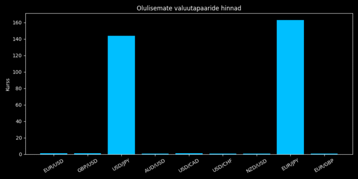 Olulisemate valuutapaaride hinnad.