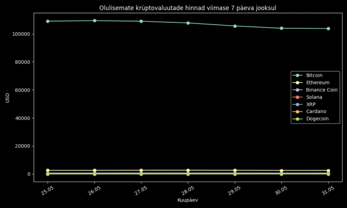 ALT-kirjeldus: Tume taustaga graafik, mis näitab peamiste krüptovaluutade hinnaliikumisi viimase seitsme päeva jooksul. Kujutatud on järgmiste valuutade hindu: Bitcoin (103763.73 USD), Ethereum (2527.36 USD),