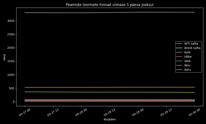 ALT-kirjeldus: Tumeda taustaga toormete graafik, mis kujutab viimase viie päeva oluliste toormete hinnaliikumisi ja hindu. Graafikul on esitatud järgmised toormed: WTI nafta hinnaga 60.76, Brent naft