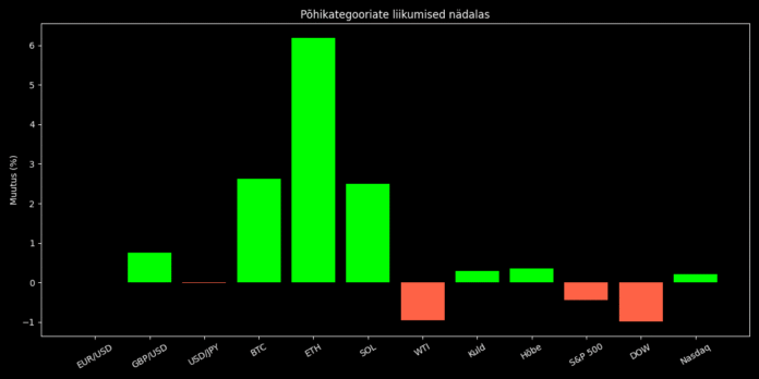 Tumeda taustaga finantsgraafik, mis kujutab nädala põhiturgude protsentuaalseid muutusi seisuga 30.05.2025: EUR/USD on muutunud +0.00%, GBP/USD +0.75%, USD/JPY -0.01%, Bitcoin (BTC) on tõ