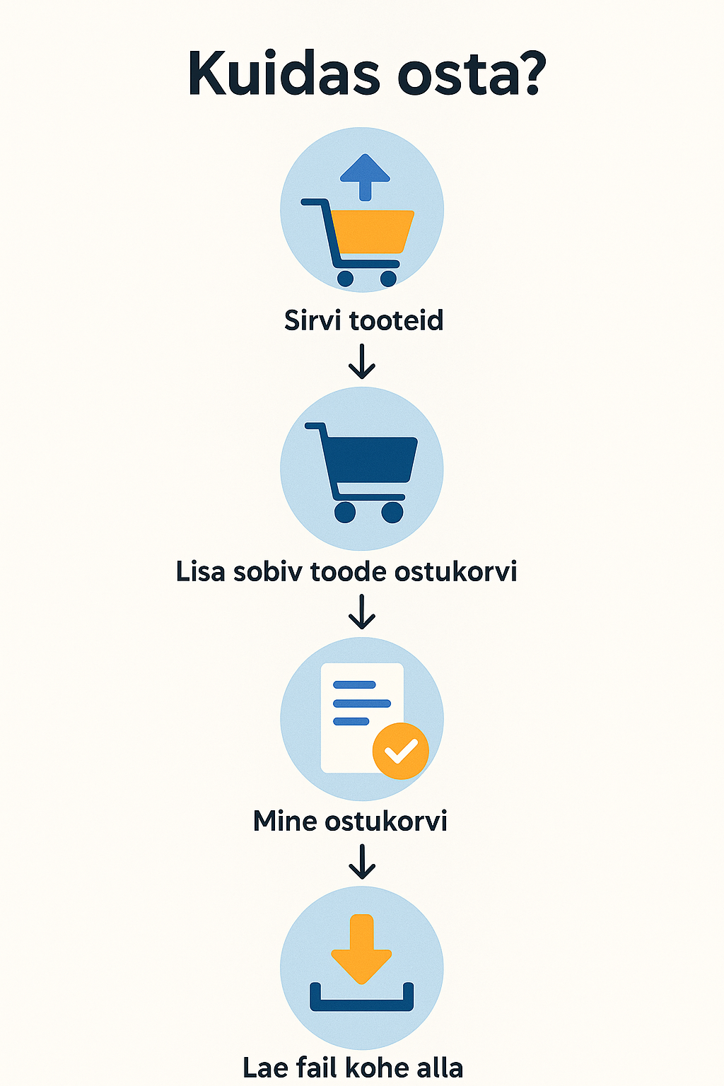 Tururadari e-poe ostuprotsessi visuaalne juhend: vali toode, lisa ostukorvi, tasu ja lae raport alla.