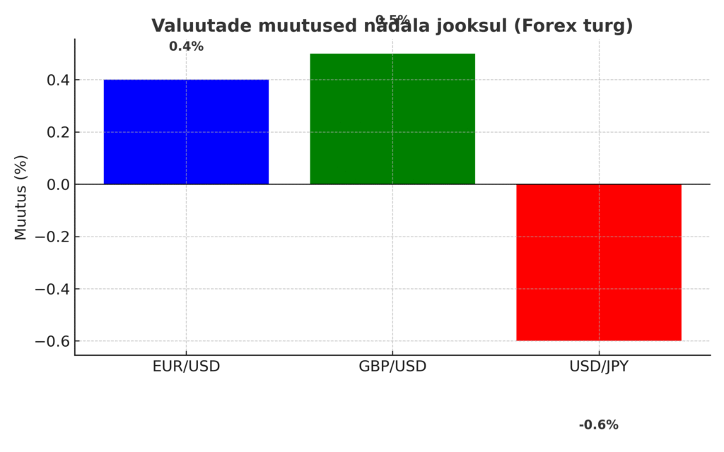Graafik, mis näitab valuutade muutusi Forex turul 06.09.2025: EUR/USD +0,4 %, GBP/USD +0,5 %, USD/JPY –0,6 %