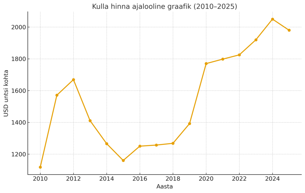 Kulla hinna ajalugu ja hinnaliikumine aastatel 2010–2025, analüüs ja prognoosid