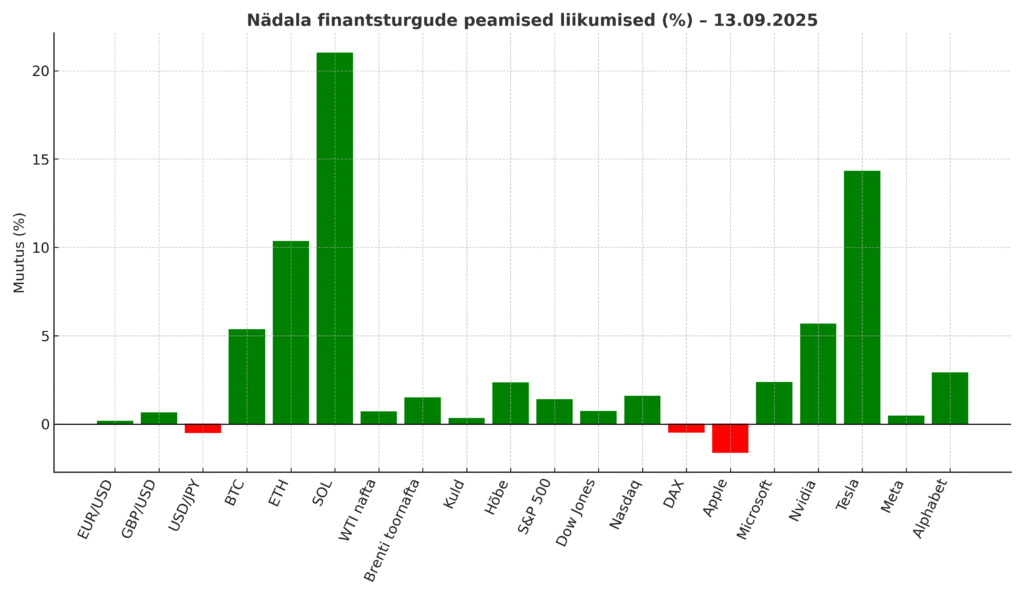 Tulpdiagramm, mis näitab nädala finantsturgude peamisi liikumisi protsentides: nafta hind, Brenti toornafta hind, WTI nafta, kulla hind, hõbeda hind, Bitcoini hind, Ethereum, Solana, S&P 500, Dow Jones, Nasdaq, DAX, Apple, Microsoft, Tesla, Nvidia ja Meta.