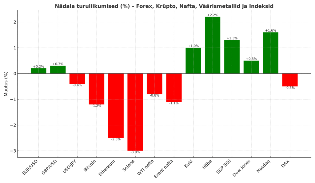 Tulpdiagramm, mis näitab nädala turuliikumisi protsentides: EUR/USD, GBP/USD, USD/JPY, Bitcoini hind, Ethereum, Solana, WTI ja Brenti nafta hind, kulla hind, hõbeda hind, S&P 500, Dow Jones, Nasdaq ja DAX.