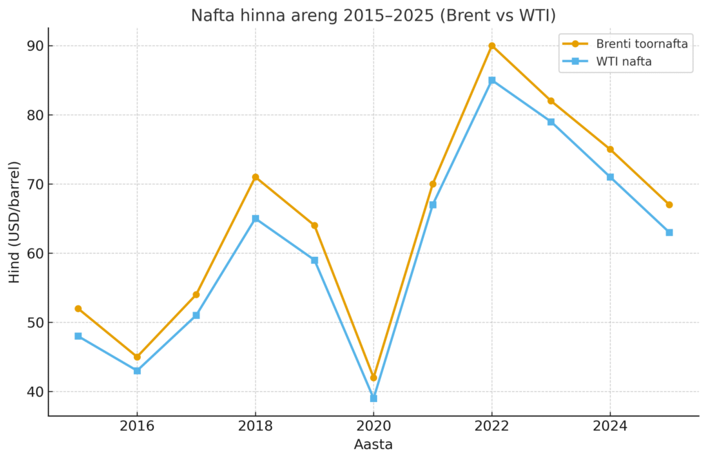Nafta hind 2015–2025: Brenti toornafta hind ja WTI nafta hinna areng graafikul