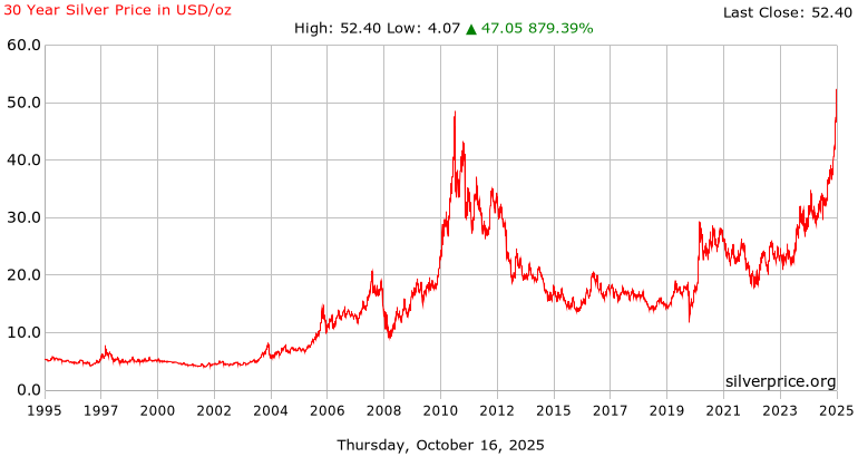 Hõbeda hinna ajalugu 2010–2025 USD untsi kohta – väärtus, trendid ja tõusud/langud